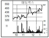[종목 포커스] 에듀박스, 애플 교육산업 진출로 상한가
