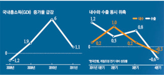 설비투자·소비 급랭…경기하강도 문제지만 속도 너무 빨라