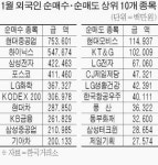 외국인 대형株 싹쓸이…업황·실적엔 눈감아