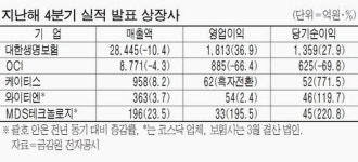 OCI, 태양광 침체에 직격탄…아모레, 화장품 年매출 2조시대