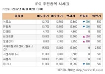 [장외주식시황] 삼성SDS  상장 계획 없다는 소식으로 이틀 연속 급락