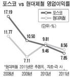 현대제철, 철강 유망주로 부상하나