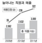 쿱스토어, 보조사원 키워 3년만에 주방장