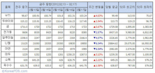 [원자재분석] 수급 이슈에 원유·곡물 강세
