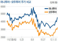 여행주 다시 상승세 타나…예약률 증가가 시금석