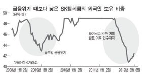 하이닉스로 재미본 외국인들…SK텔엔 언제 눈길 줄까