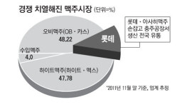 삼성웰스토리(주)오비맥주광주공장 | 시장 양분 오비·하이트 "호시절 다갔다"