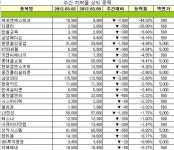 [장외주식 주간시황] IPO주 비아트론, 피엔티 사상 최고치 경신