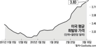 美 휘발유값 9일연속 상승…정치쟁점 비화