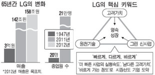 창립 65주년 맞은 LG 3대 키워드…고객·기술·그린