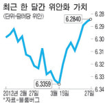 위안화값 2주간 이례적인 상승 행진