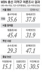 매경-MBN 여론조사, 지지율 답보 중진들 속탄다