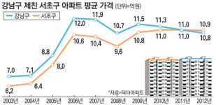서초구, 강남구 제치고 최고 富村