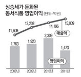 동서식품 주춤하는데…동서 주가 타격 받을까