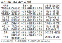최대승부처 경기권 판세…52곳중 10여곳 3%P내 초접전