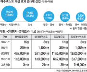 [여수엑스포] 월드컵 능가한 12조 경제효과