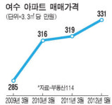 엑스포 보고 땅도 봅시다 여수 부동산 3단점프