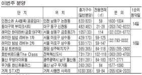 상수 1구역등 이번주 7439가구 분양