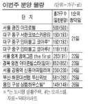 해운대 두산위브 등 2699가구 분양