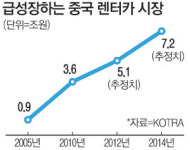 SK, 허츠와 함께 中렌터카시장 공략