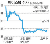 페이스북 기업가치 하루 12조원 증발