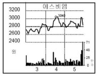 [종목포커스] 에스비엠, 특허권 항소 기각에 약세