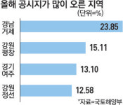 거가대교의 힘…거제 땅값 급등