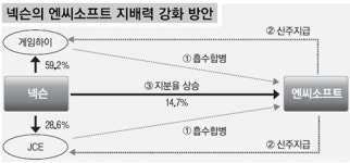 넥슨, 엔씨소프트 - 자회사 게임하이·JCE 합병