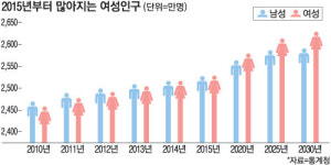 이젠 `女超` 2015년 여성인구 男 추월