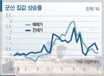 새만금 신항만 착공에 주변 부동산 시세는 군산 이미 급등…‘지금이 꼭지’ 우려도
