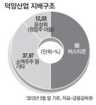 비스티온 자회사 덕양산업 운명은