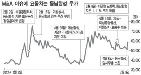 동남합성 앗 뜨거!…경영권 분쟁에 주가 급등락
