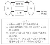 연 지앤피(Gnp) | [매경TEST] GDP와 GNP의 차이점은…
