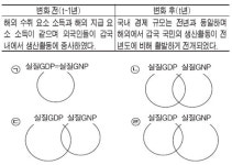 연 지앤피(Gnp) | [매경TEST] GDP와 GNP의 차이점은…