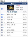 리그오브레전드, 게임시장 재평정…블소 누르고 1위