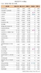 [장외주식시황] LGCNS, 코리아로터리 서비스기 연중 최저가 경신