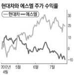성장여지 큰 車 부품株 완성차 힘 빠져도 `씽씽`