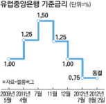ECB·영란銀 금리 동결