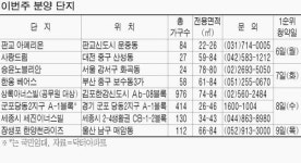 폭염에 분양 한산…미니단지뿐