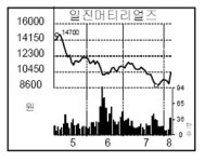 [종목포커스] 일진머티리얼즈, 삼성ㆍ애플 납품소식에↑