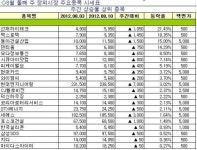 [장외주식 주간시황] 선재하이테크 21.43% 급등으로 주간 최고 상승률 기록