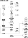 친인척중 총리·국회의원·대사 등 배출…GS·벽산그룹 등과도 연결