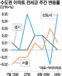 가을 이사철 앞두고 전세금 꿈틀…서울·수도권 4주연속 상승