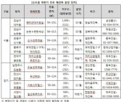 재건축사업 해마다 줄어... 올 하반기 유망 재건축물량은?