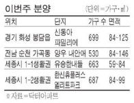 세종시 2곳 1300가구 분양