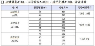 경기북부권 국민임대 3,964세대 공급