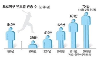 한국 프로야구 사상 첫 700만 관중돌파