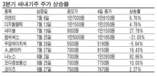 새내기株 `씽씽` 공모시장 다시 뜨나
