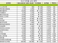 [장외주식 주간시황] 현대아산 15.61% 상승해 주간 최고 상승률 기록