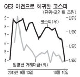코스피 도돌이표…QE3 이후 상승분 모두 반납
